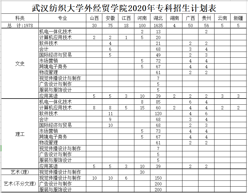 武汉纺织大学外经贸学院2020年 专科 招生计划表